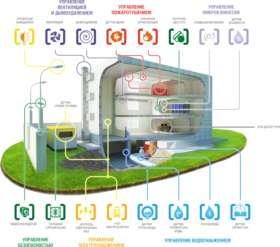 Автоматизировать системы жизнеобеспечения зданий 